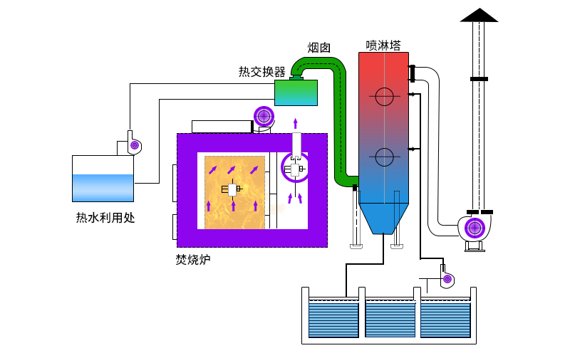 廢氣焚燒爐主要工作原理如何？