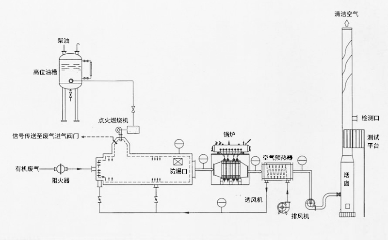 有機廢液焚燒爐結(jié)構特點