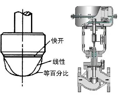 調(diào)節(jié)閥的正、反作用