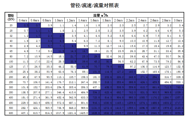 管道直徑、流量、流速、壓力之間的關(guān)系